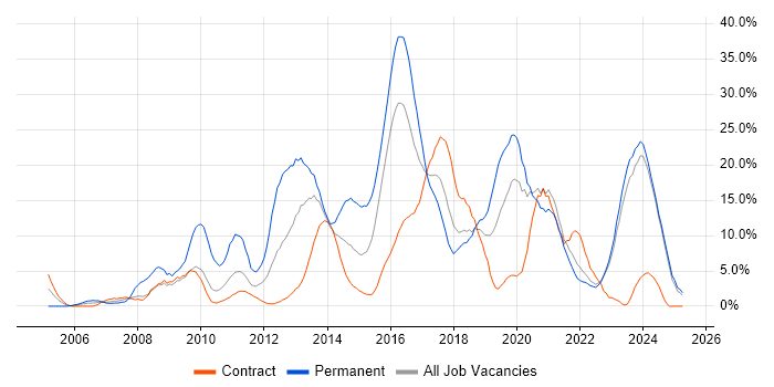 Job vacancy trend for JavaScript in Swansea Job vacancy trend for JavaScript in Swansea