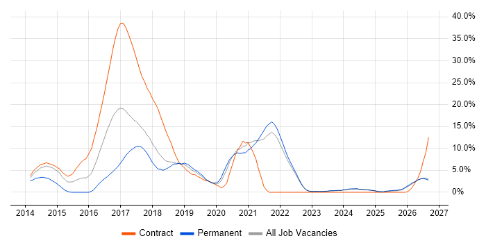 Jenkins job vacancy trend in Swansea