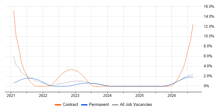 Jest job vacancy trend in Swansea