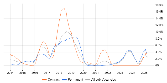 Job vacancy trend for JIRA in Swansea