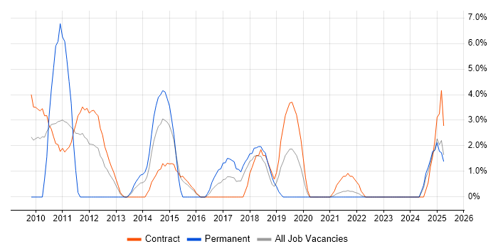 Job vacancy trend for Juniper in Swansea