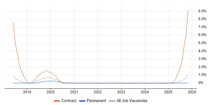 Kibana job vacancy trend in Swansea
