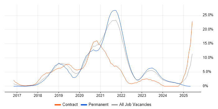 Job vacancy trend for Kubernetes in Swansea