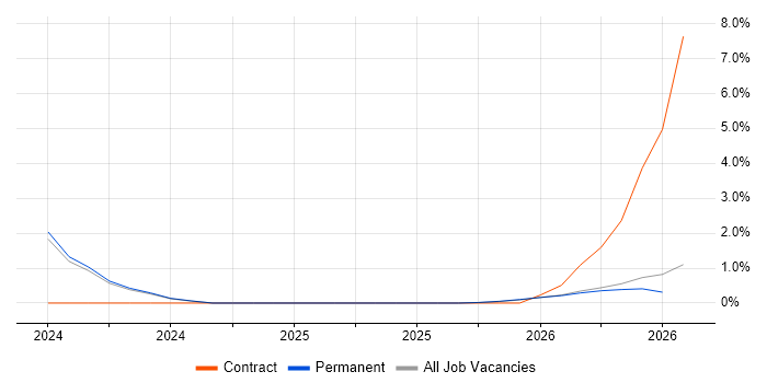 Lakehouse job vacancy trend in Swansea