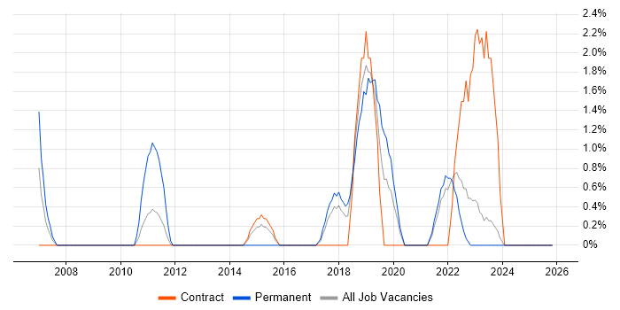 Law job vacancy trend in Swansea