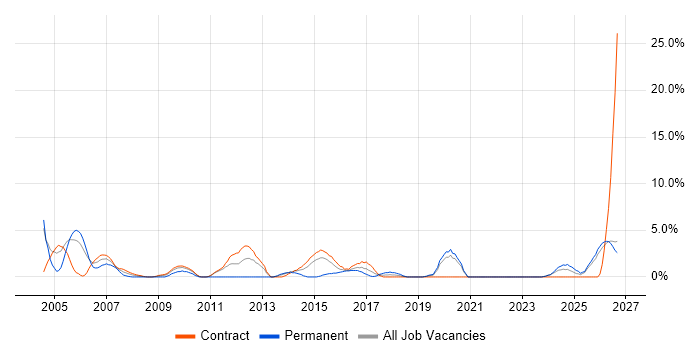 Legacy Systems job vacancy trend in Swansea