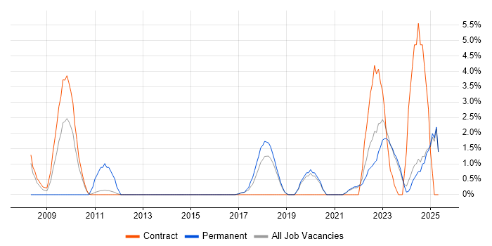 Job vacancy trend for Legal in Swansea Job vacancy trend for Legal in Swansea