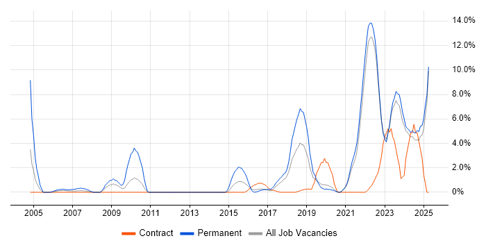 Job vacancy trend for Line Management in Swansea Job vacancy trend for Line Management in Swansea