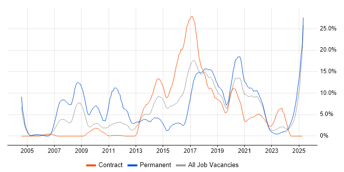 Job vacancy trend for Linux in Swansea Job vacancy trend for Linux in Swansea