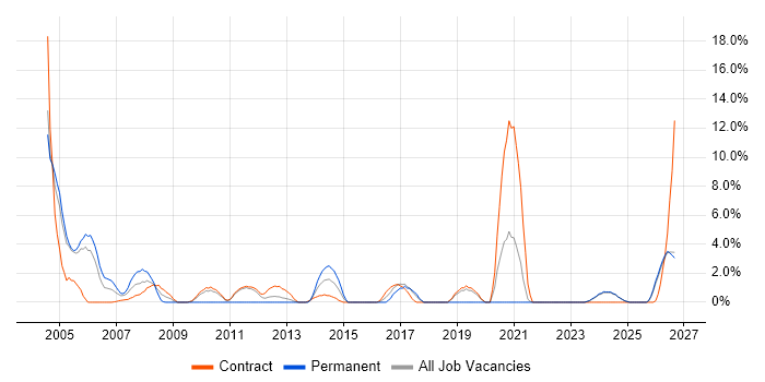 Mainframe job vacancy trend in Swansea