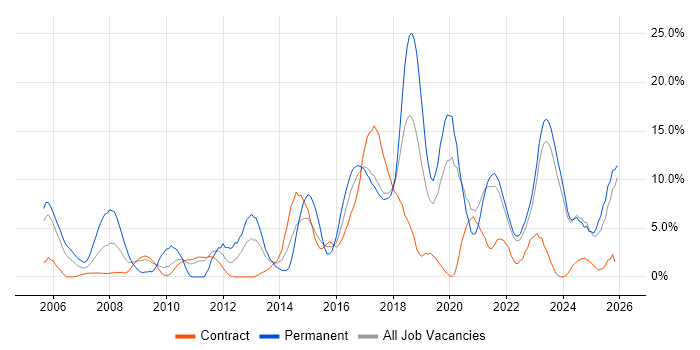 Mentoring job vacancy trend in Swansea