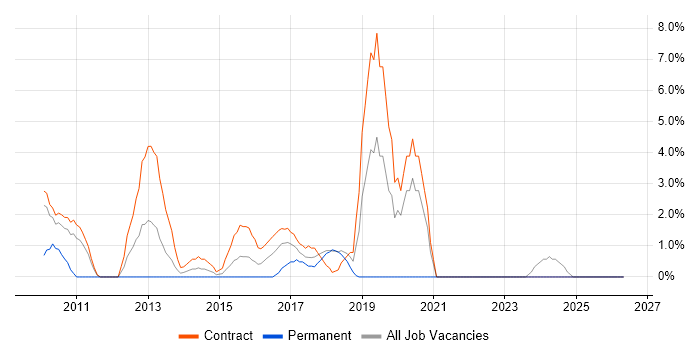 Microsoft App-V job vacancy trend in Swansea