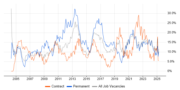 Job vacancy trend for Microsoft in Swansea