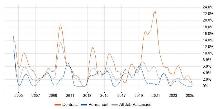 Job vacancy trend for Migration in Swansea