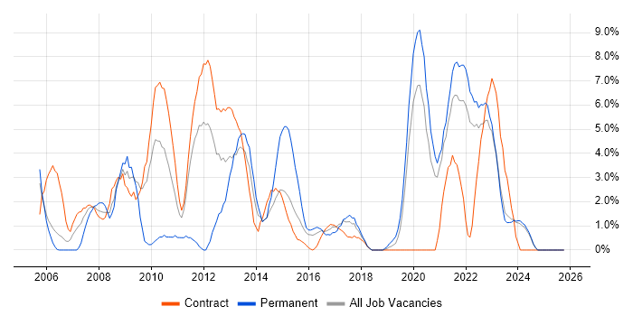 Microsoft Excel job vacancy trend in Swansea