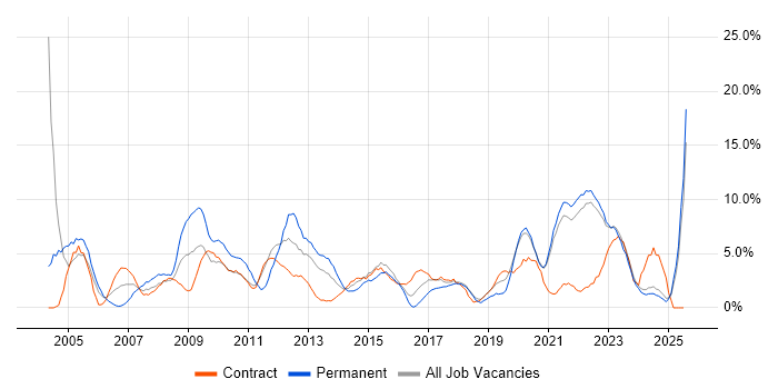 Job vacancy trend for Microsoft Office in Swansea Job vacancy trend for Microsoft Office in Swansea