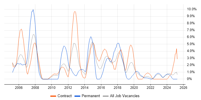 Job vacancy trend for Network Engineer in Swansea