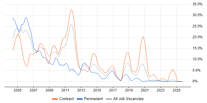 Oracle job vacancy trend in Swansea
