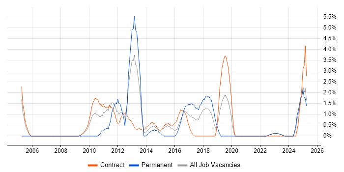 Job vacancy trend for OSPF in Swansea
