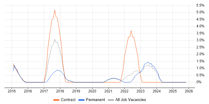PCI DSS job vacancy trend in Swansea