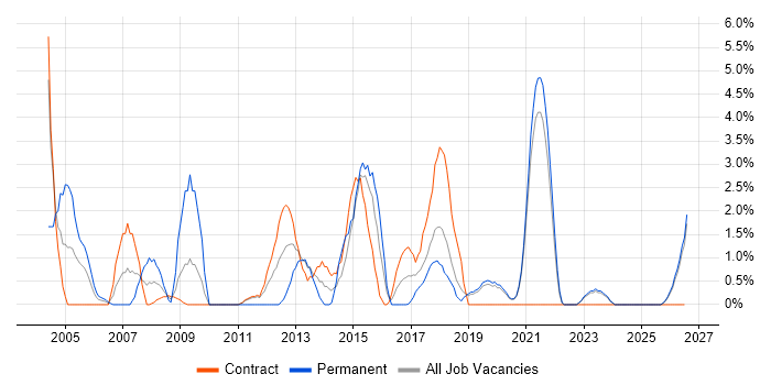 People Management job vacancy trend in Swansea