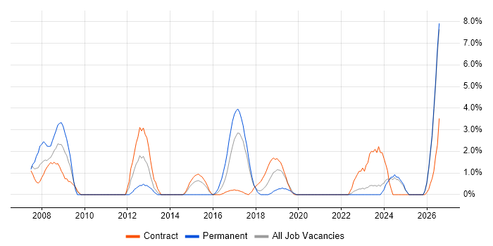 Performance Management job vacancy trend in Swansea
