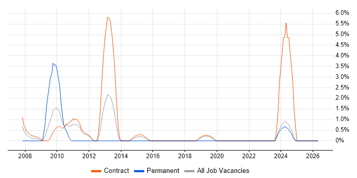 Performance Tester job vacancy trend in Swansea