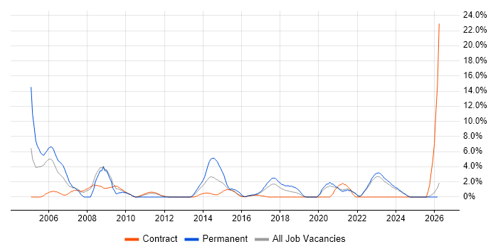 Performance Tuning job vacancy trend in Swansea
