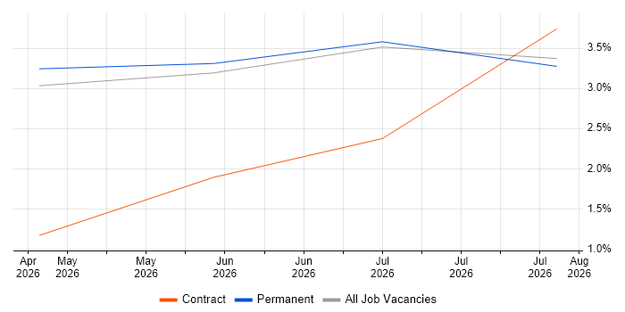 Playwright job vacancy trend in Swansea