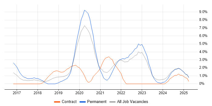Job vacancy trend for Power BI in Swansea