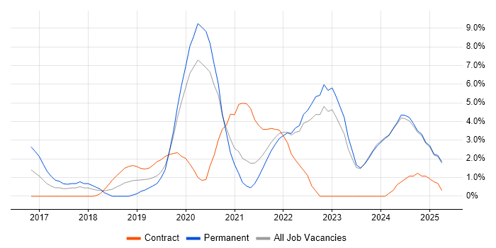 Job vacancy trend for Power Platform in Swansea