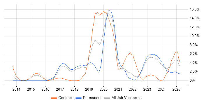 Job vacancy trend for PowerShell in Swansea