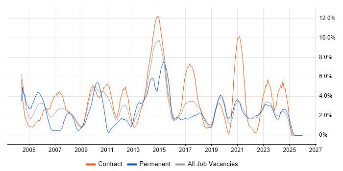 PRINCE2 job vacancy trend in Swansea