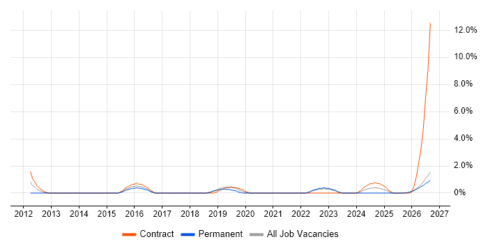 Proactive Monitoring job vacancy trend in Swansea