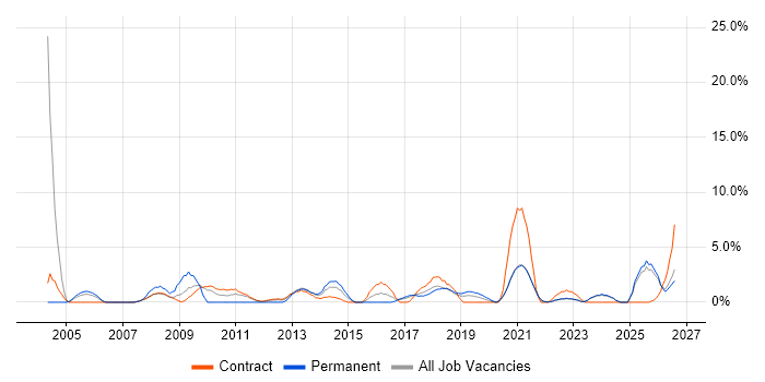 Process Improvement job vacancy trend in Swansea