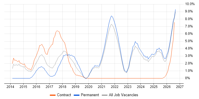 Product Ownership job vacancy trend in Swansea