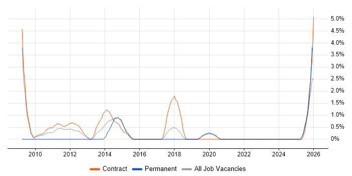 Programme Delivery job vacancy trend in Swansea