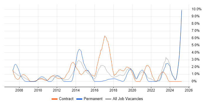 Job vacancy trend for Programme Management in Swansea Job vacancy trend for Programme Management in Swansea