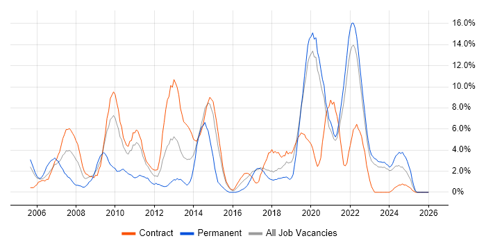 Project Delivery job vacancy trend in Swansea