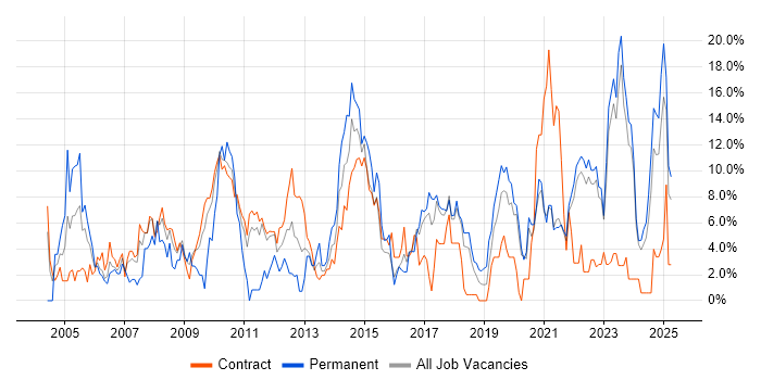 Job vacancy trend for Project Management in Swansea Job vacancy trend for Project Management in Swansea