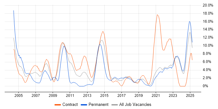 Job vacancy trend for Project Manager in Swansea Job vacancy trend for Project Manager in Swansea