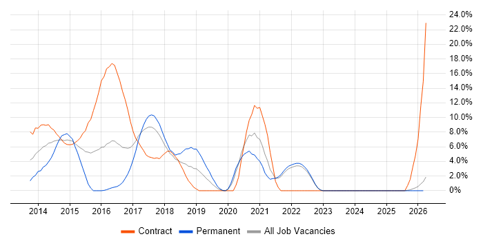 Puppet job vacancy trend in Swansea