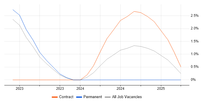 Job vacancy trend for PySpark in Swansea