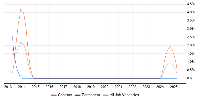 Job vacancy trend for Python Engineer in Swansea