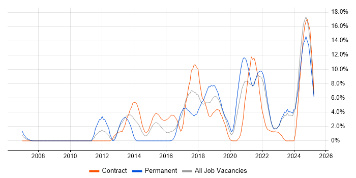 Job vacancy trend for Python in Swansea