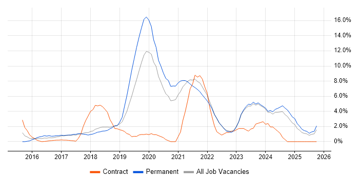 React job vacancy trend in Swansea