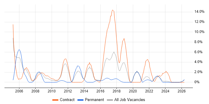 Relational Database job vacancy trend in Swansea