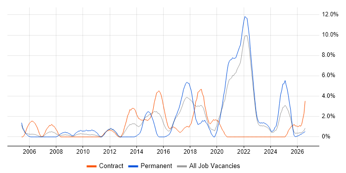 Requirements Gathering job vacancy trend in Swansea