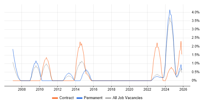 Resource Allocation job vacancy trend in Swansea