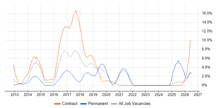 REST job vacancy trend in Swansea